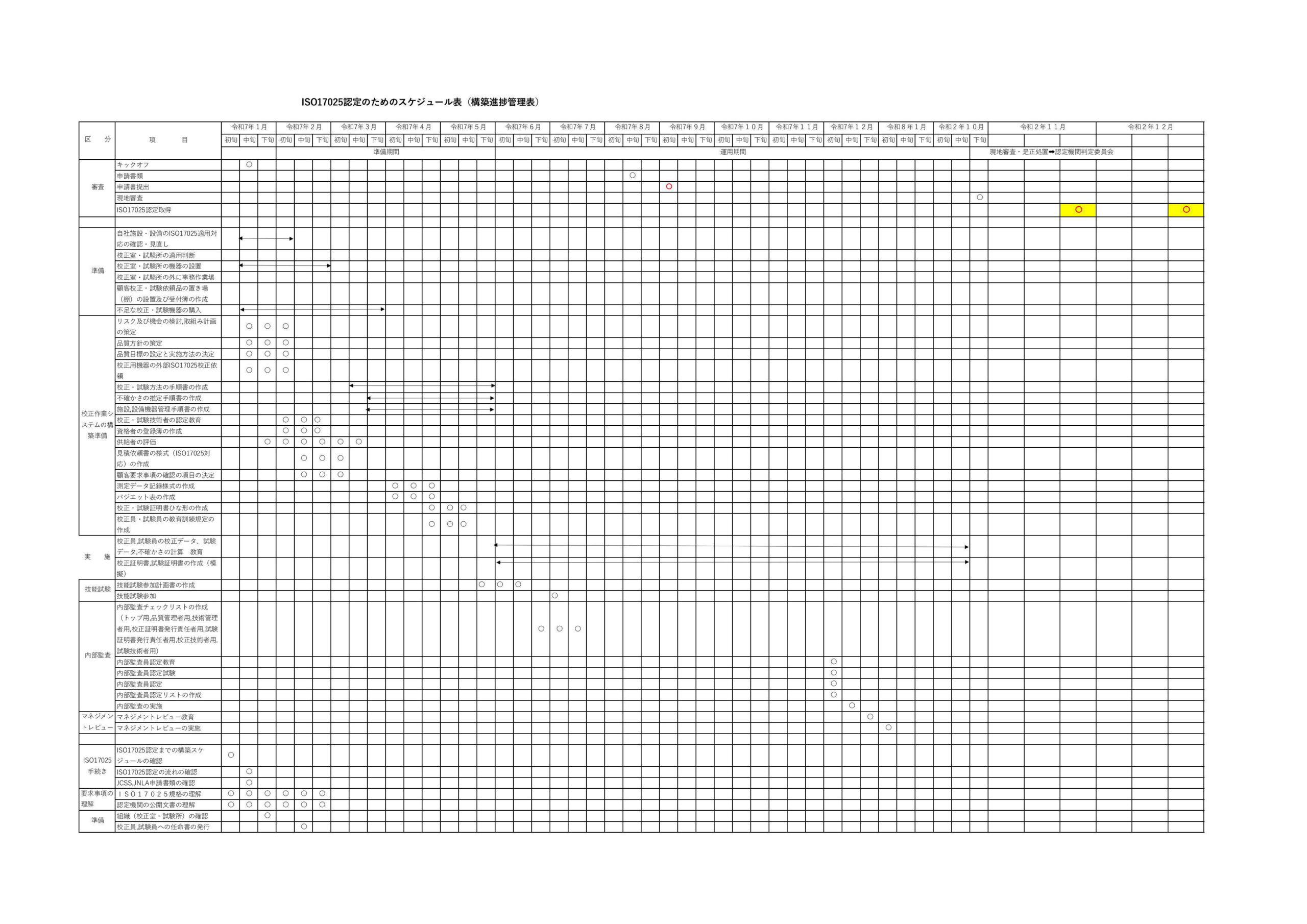  審査 キックオフ 申請書類 申請書提出 現地審査 ISO17025認定取得 準備 自社施設・設備のISO17025適用対応の確認・見直し 校正室・試験所の適用判断 校正室・試験所の機器の設置 校正室・試験所の外に事務作業場所の確保 顧客校正・試験依頼品の置き場（棚）の設置及び受付簿の作成 不足な校正・試験機器の購入 校正作業システムの構築準備 リスク及び機会の検討,取組み計画の策定 品質方針の策定 品質目標の設定と実施方法の決定 校正用機器の外部ISO17025校正依頼 校正・試験方法の手順書の作成 不確かさの推定手順書の作成 施設,設備機器管理手順書の作成 校正・試験技術者の認定教育 資格者の登録簿の作成 供給者の評価 見積依頼書の様式（ISO17025対応）の作成 顧客要求事項の確認の項目の決定 測定データ記録様式の作成 バジエット表の作成 校正・試験証明書ひな形の作成 校正員・試験員の教育訓練規定の作成 実　　施 校正員,試験員の校正データ、試験データ,不確かさの計算　教育 校正証明書,試験証明書の作成（模擬） 技能試験 技能試験参加計画書の作成 技能試験参加 内部監査 内部監査チェックリストの作成（トップ用,品質管理者用,技術管理者用,校正証明書発行責任者用,試験証明書発行責任者用,校正技術者用,試験技術者用） 内部監査員認定教育 内部監査員認定試験 内部監査員認定 内部監査員認定リストの作成 内部監査の実施 マネジメントレビュー マネジメントレビュー教育 マネジメントレビューの実施 ISO17025手続き ISO17025認定までの構築スケジュールの確認 ISO17025認定の流れの確認　 JCSS,JNLA申請書類の確認 要求事項の理解 ＩＳＯ１７０２５規格の理解 認定機関の公開文書の理解 